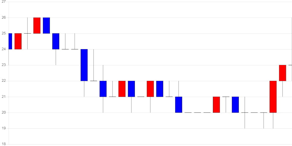 [가상화폐 뉴스] 질리카, 전일 대비 6원 (-21.71%) 내린 20원