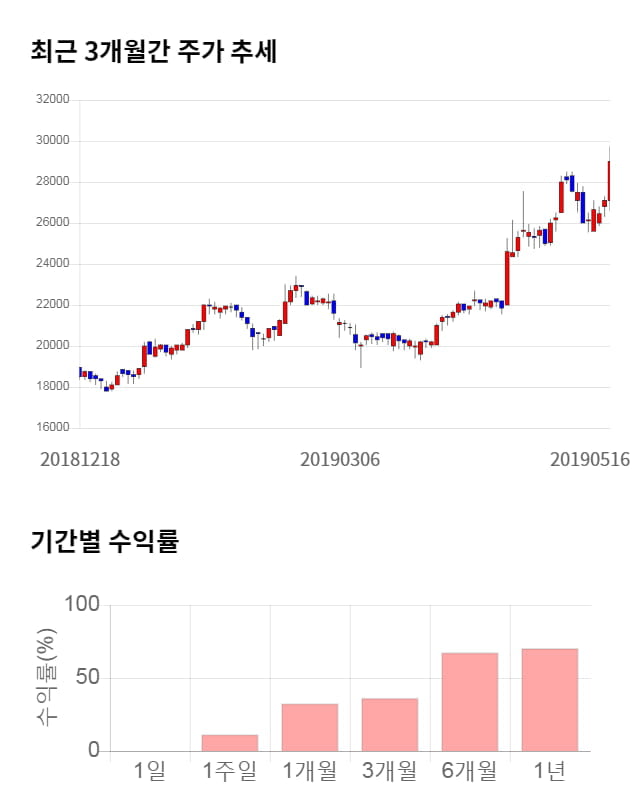 아나패스, 52주 신고가 경신... 전일 대비 9% 상승