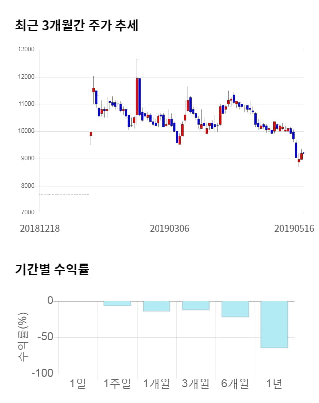 톱텍, 전일 대비 약 3% 상승한 9,460원