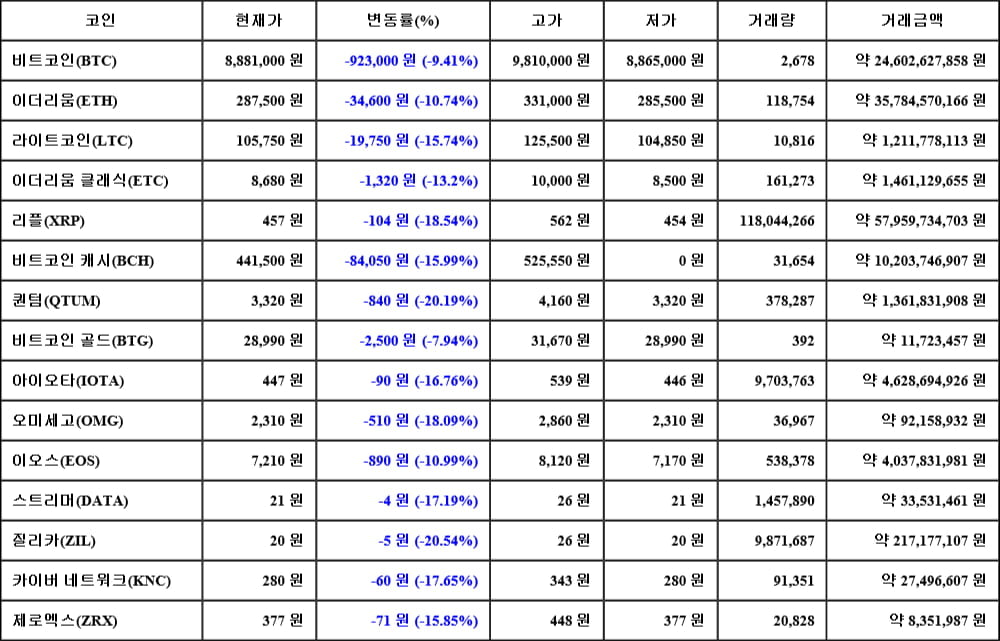 [가상화폐 뉴스] 05월 17일 12시 00분 비트코인(-9.41%), 질리카(-20.54%), 퀀텀(-20.19%)