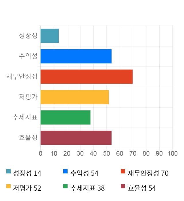 HB테크놀러지, 전일 대비 약 8% 상승한 3,100원