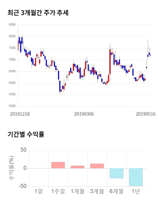 비덴트, 전일 대비 약 5% 하락한 6,820원