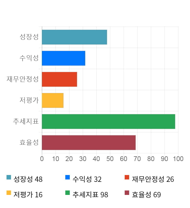 제넨바이오, 전일 대비 약 5% 상승한 3,475원