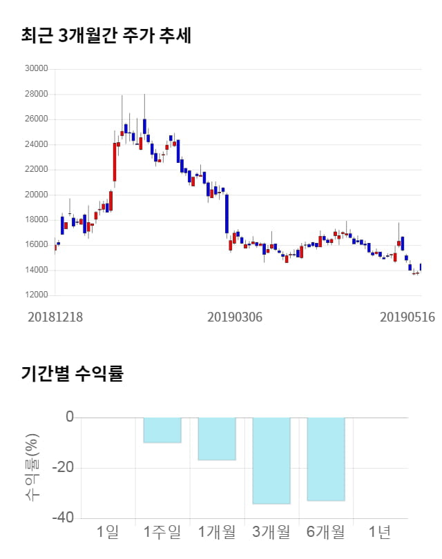 대유, 전일 대비 약 6% 상승한 14,800원