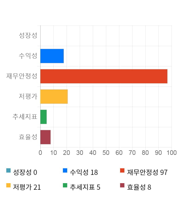 대유, 전일 대비 약 6% 상승한 14,800원