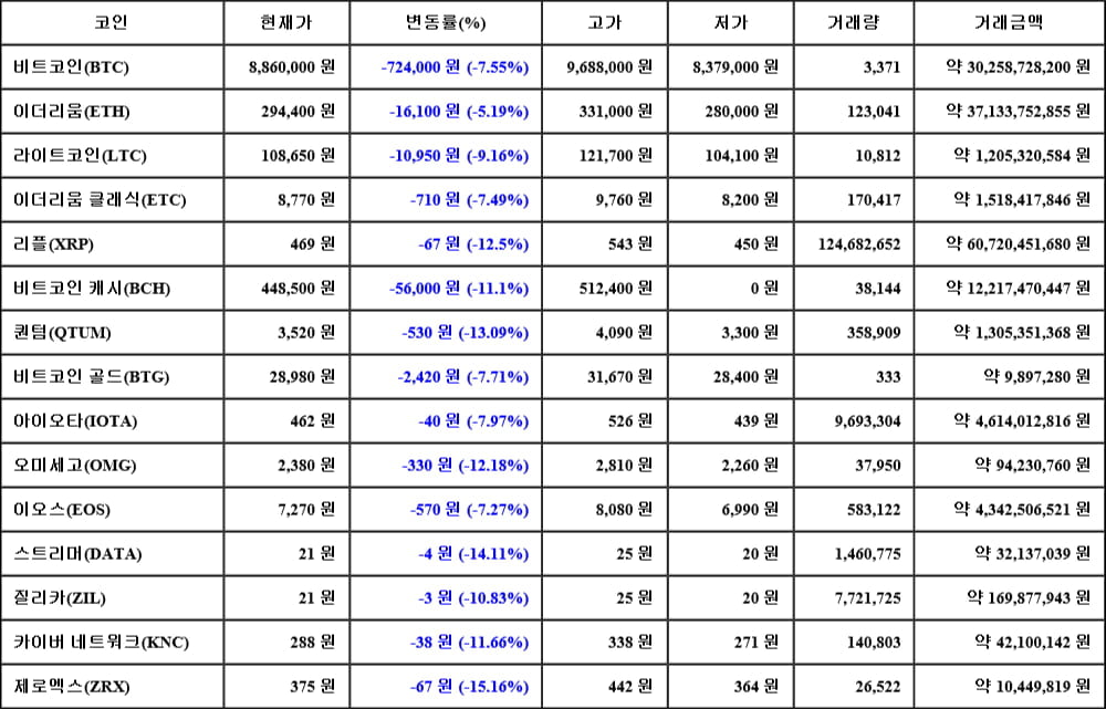 [가상화폐 뉴스] 05월 17일 13시 30분 비트코인(-7.55%), 제로엑스(-15.16%), 스트리머(-14.11%)