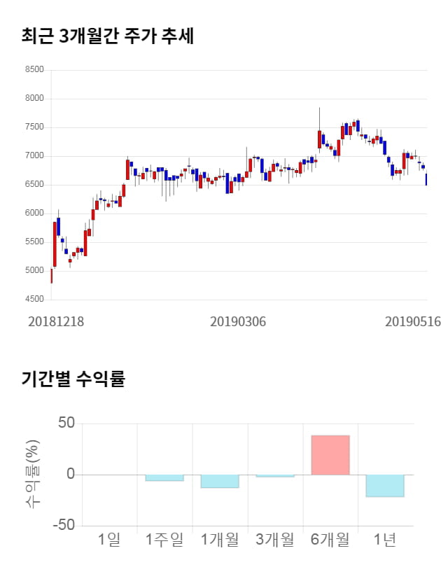 휴맥스, 전일 대비 약 4% 하락한 6,260원