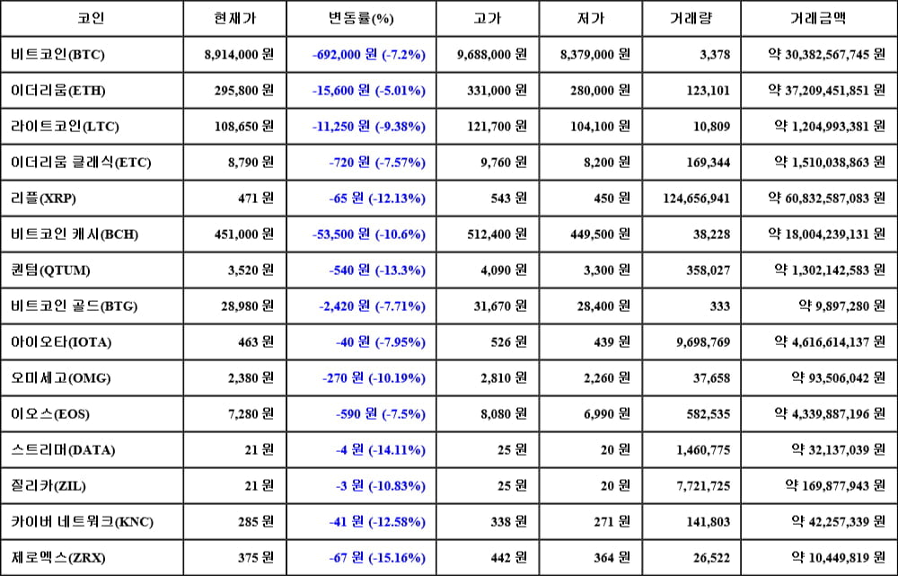 [가상화폐 뉴스] 05월 17일 14시 00분 비트코인(-7.2%), 제로엑스(-15.16%), 스트리머(-14.11%)