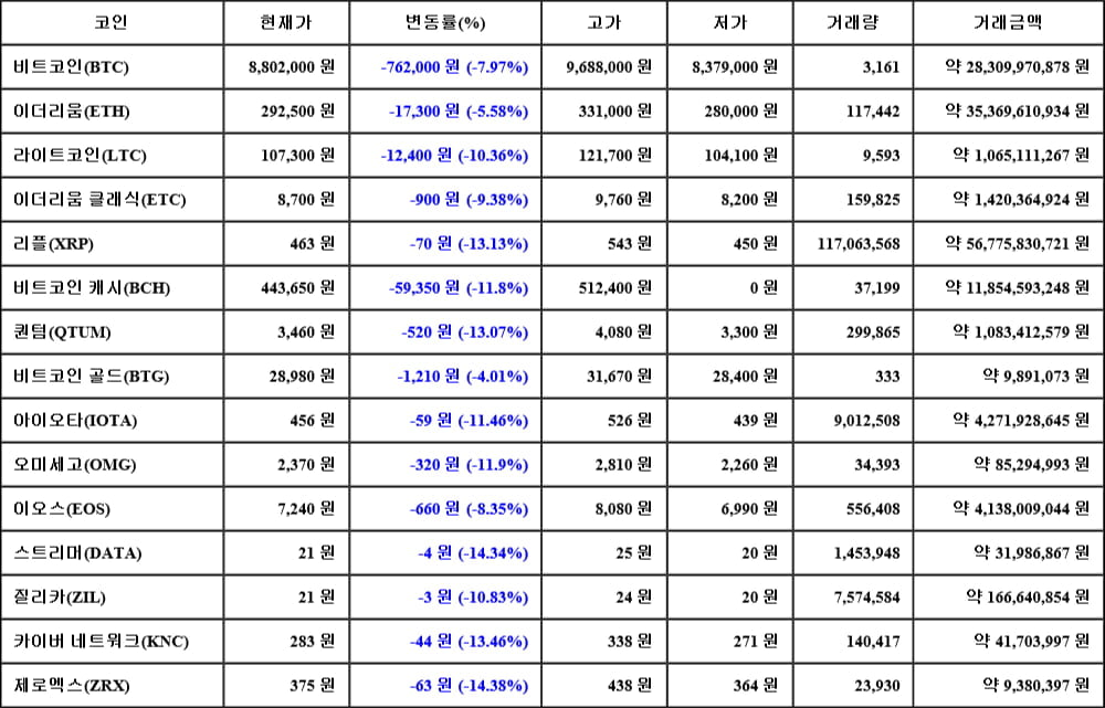 [가상화폐 뉴스] 05월 17일 14시 30분 비트코인(-7.97%), 제로엑스(-14.38%), 스트리머(-14.34%)