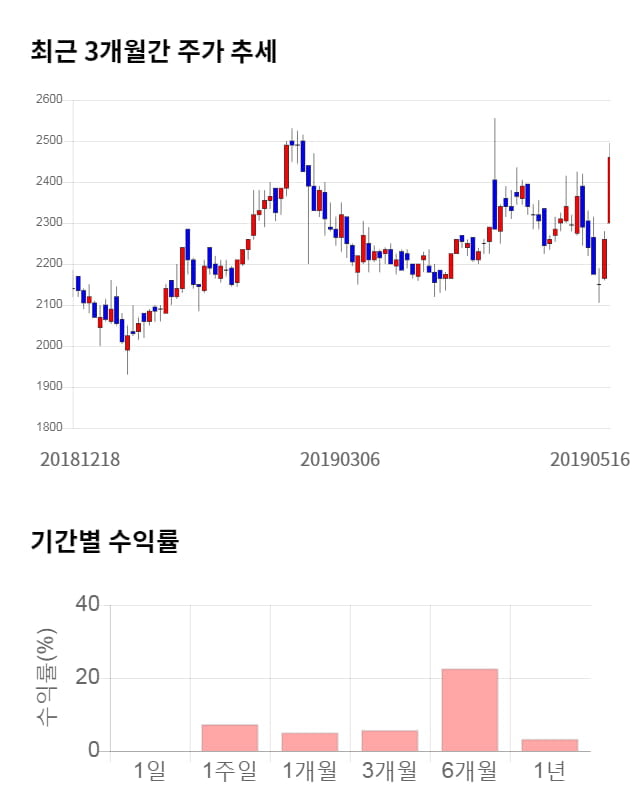 알서포트, 24% 급등... 전일 보다 580원 상승한 3,040원