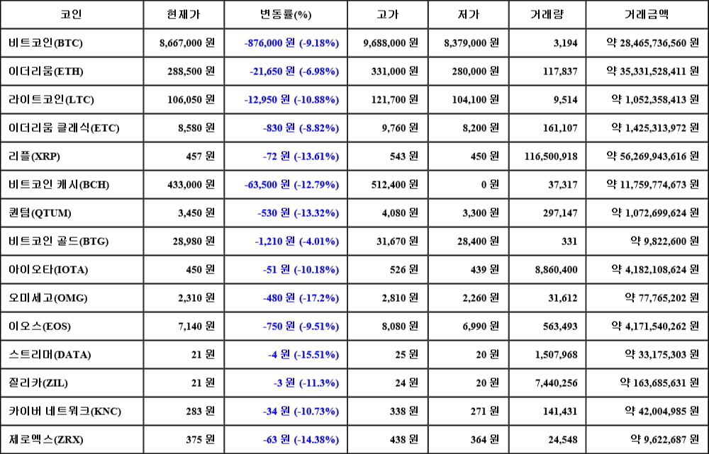 [가상화폐 뉴스] 05월 17일 15시 00분 비트코인(-9.18%), 오미세고(-17.2%), 스트리머(-15.51%)