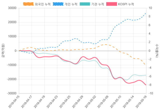 [코스피 수급] 10시 30분 개인(639억), 외인(-742억)