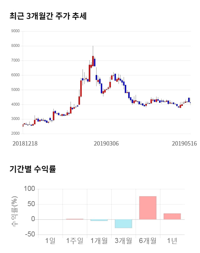 이엑스티, 전일 대비 약 4% 상승한 4,270원