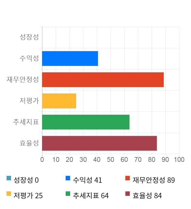 이엑스티, 전일 대비 약 4% 상승한 4,270원