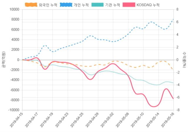 [코스닥 수급] 10시 30분 기관(109억), 개인(-96억)