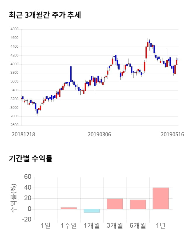 대양제지, 전일 대비 약 5% 상승한 4,275원