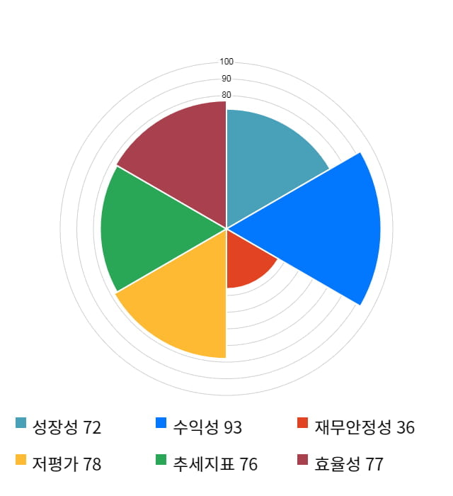 대양제지, 전일 대비 약 5% 상승한 4,275원