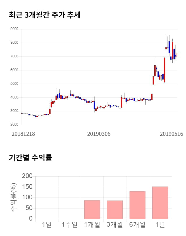 흥구석유, 전일 대비 약 4% 하락한 6,950원