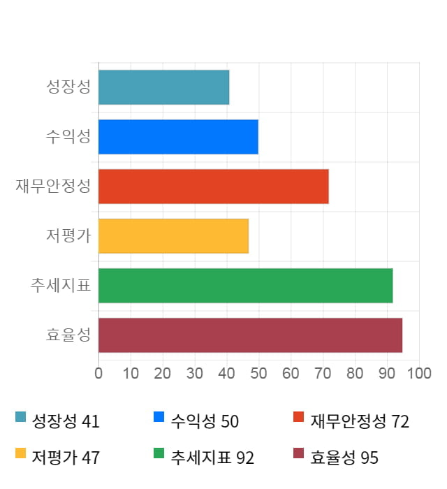 흥구석유, 전일 대비 약 4% 하락한 6,950원