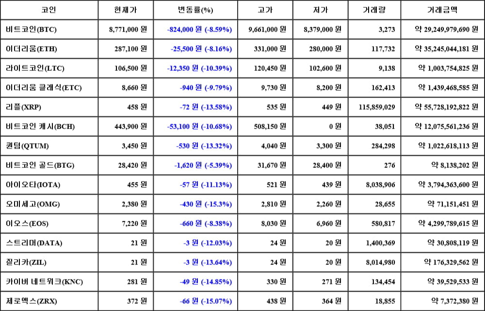 [가상화폐 뉴스] 05월 17일 18시 00분 비트코인(-8.59%), 오미세고(-15.3%), 제로엑스(-15.07%)