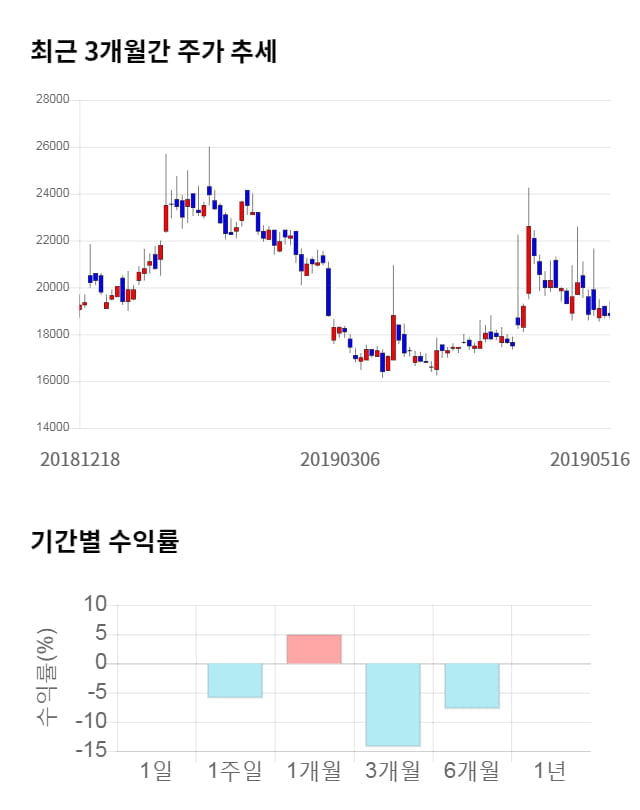 현대사료, 전일 대비 약 4% 상승한 19,550원