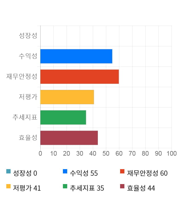 현대사료, 전일 대비 약 4% 상승한 19,550원