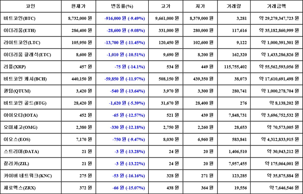 [가상화폐 뉴스] 05월 17일 18시 30분 비트코인(-9.49%), 카이버 네트워크(-16.16%), 제로엑스(-15.07%)