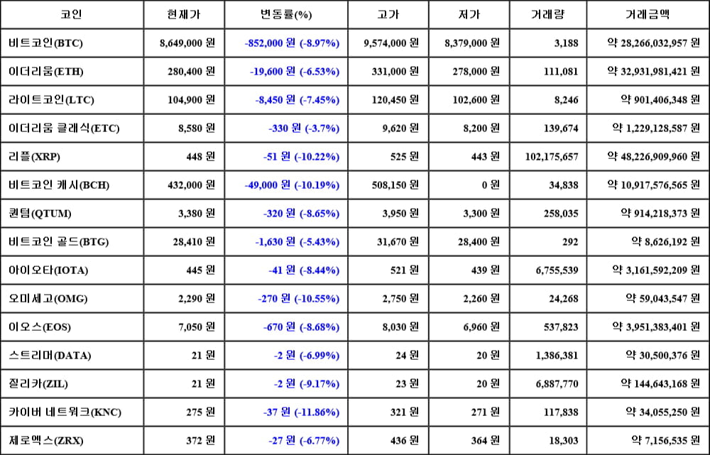 [가상화폐 뉴스] 05월 17일 20시 00분 비트코인(-8.97%), 카이버 네트워크(-11.86%), 오미세고(-10.55%)