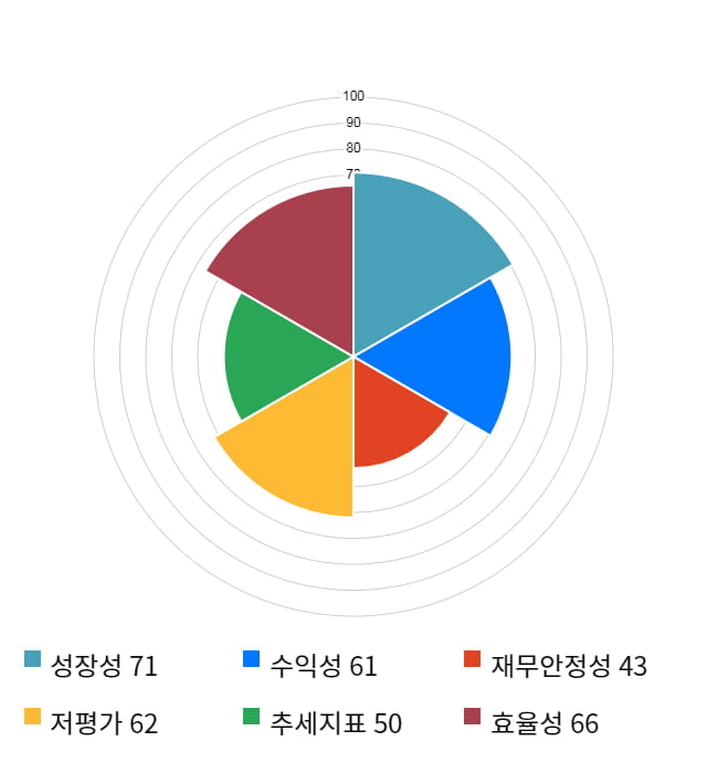 엘티씨, 전일 대비 약 3% 상승한 10,550원