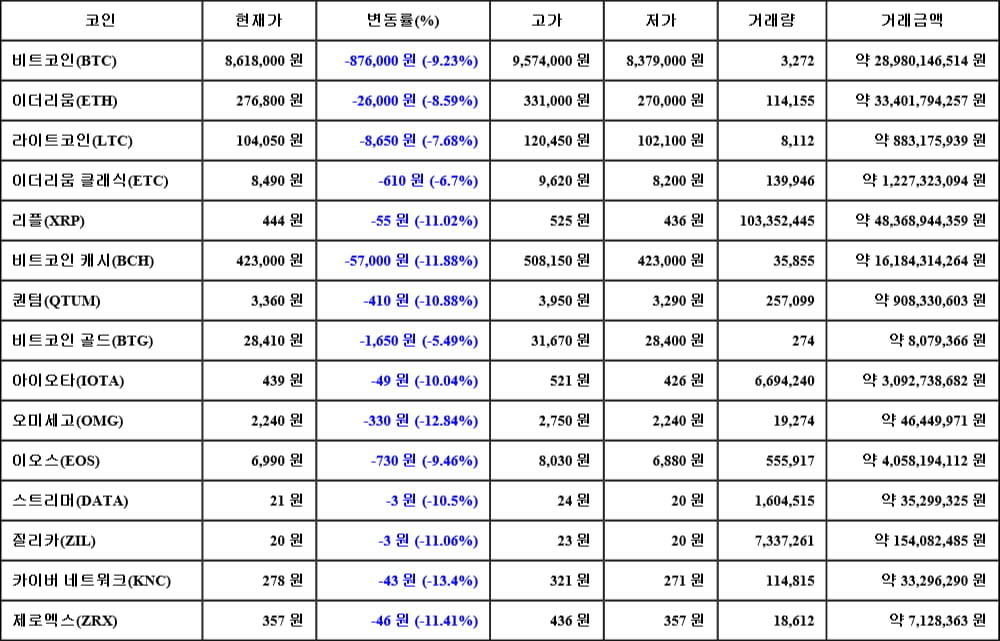 [가상화폐 뉴스] 05월 17일 21시 00분 비트코인(-9.23%), 카이버 네트워크(-13.4%), 오미세고(-12.84%)