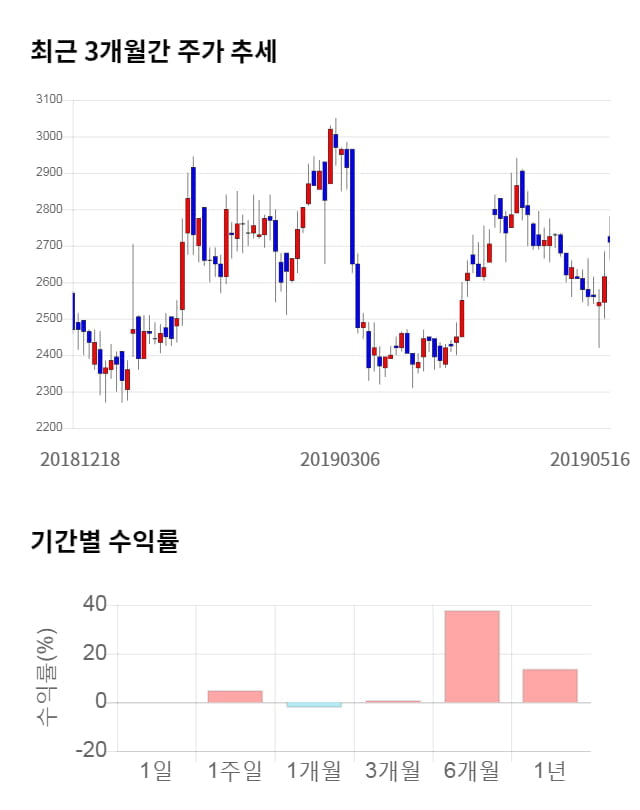 티에이치엔, 11% 급등... 전일 보다 310원 상승한 3,020원