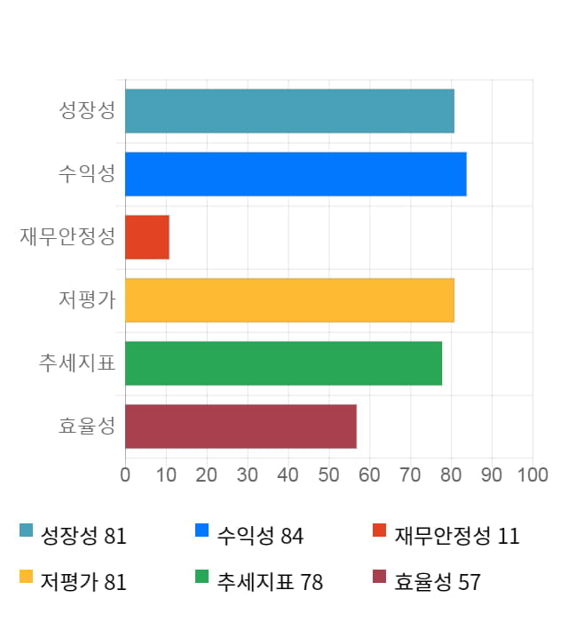 티에이치엔, 11% 급등... 전일 보다 310원 상승한 3,020원