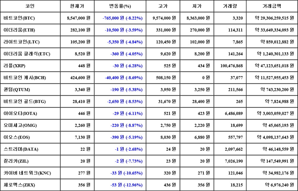 [가상화폐 뉴스] 05월 17일 22시 00분 비트코인(-8.22%), 제로엑스(-12.96%), 카이버 네트워크(-10.65%)