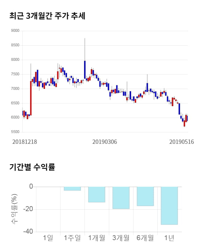 링크제니시스, 10% 급등... 전일 보다 590원 상승한 6,480원