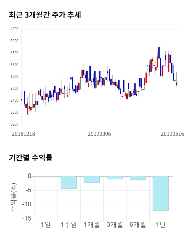 대동전자, 전일 대비 약 9% 상승한 3,870원