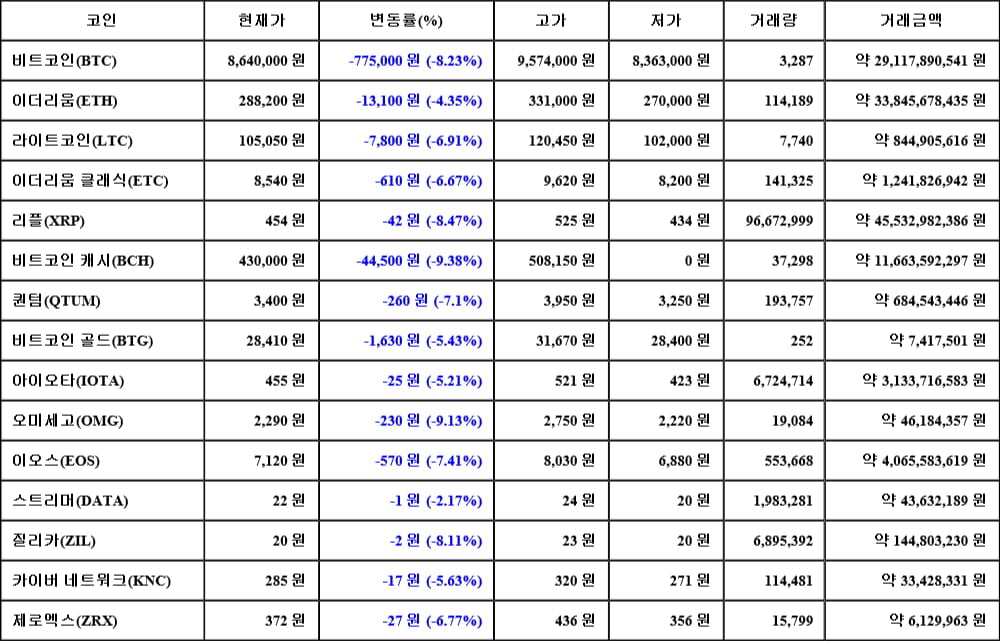 [가상화폐 뉴스] 05월 17일 23시 00분 비트코인(-8.23%), 비트코인 캐시(-9.38%), 오미세고(-9.13%)