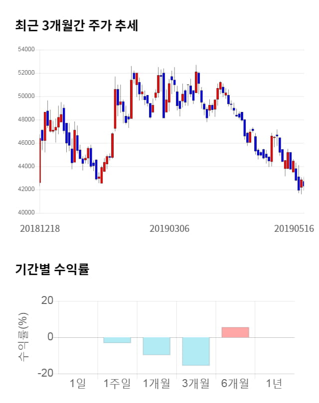 HDC현대산업개발, 전일 대비 약 4% 상승한 43,800원