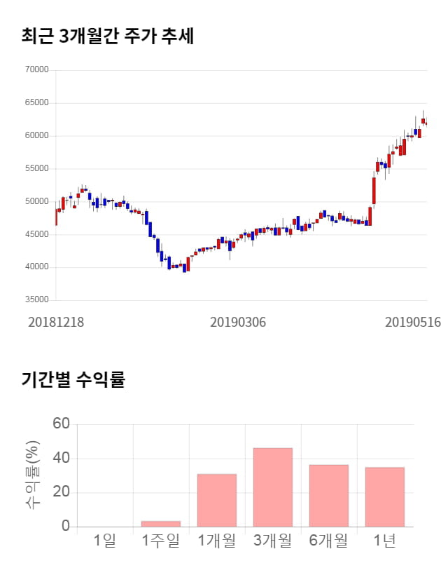 더존비즈온, 전일 대비 약 4% 상승한 64,500원