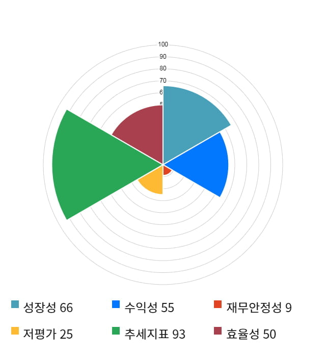 오스템임플란트, 52주 신고가 경신... 전일 대비 4% 상승