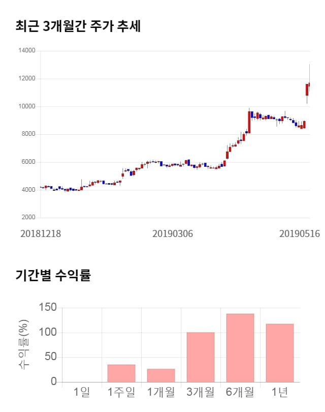 클래시스, 10% 급등... 전일 보다 1,200원 상승한 12,900원