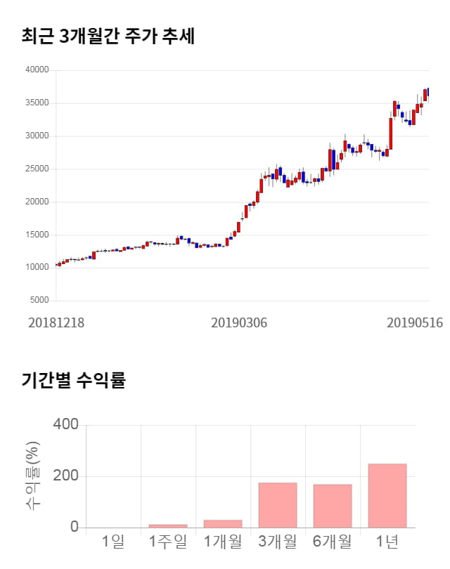 에코마케팅, 전일 대비 약 5% 상승한 37,850원