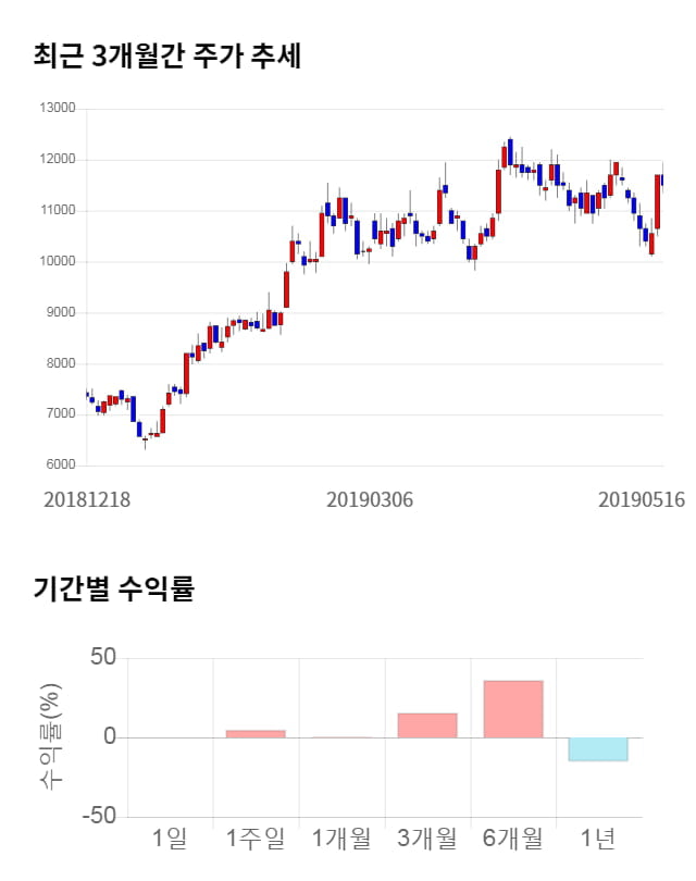 동진쎄미켐, 10% 급등... 전일 보다 1,150원 상승한 12,650원