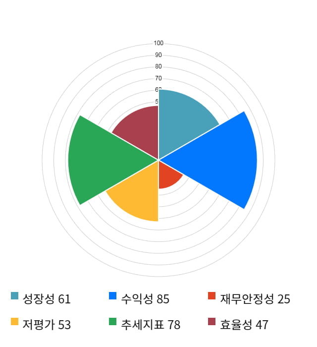 동진쎄미켐, 10% 급등... 전일 보다 1,150원 상승한 12,650원