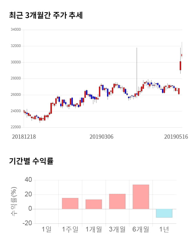 서흥, 전일 대비 약 7% 상승한 33,300원