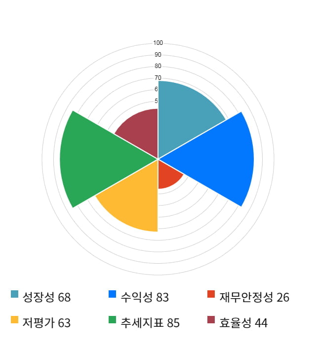 서흥, 전일 대비 약 7% 상승한 33,300원
