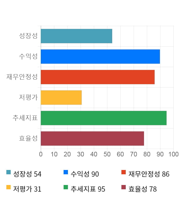 다나와, 전일 대비 약 6% 상승한 27,950원