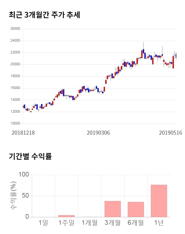 엠씨넥스, 전일 대비 약 6% 상승한 22,350원