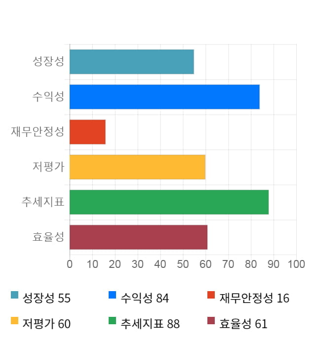 엠씨넥스, 전일 대비 약 6% 상승한 22,350원