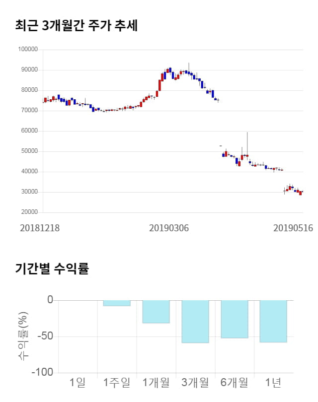 코오롱생명과학, 전일 대비 약 4% 상승한 31,400원