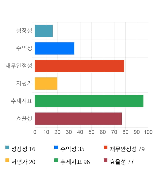 아나패스, 10% 급등... 전일 보다 3,000원 상승한 32,000원